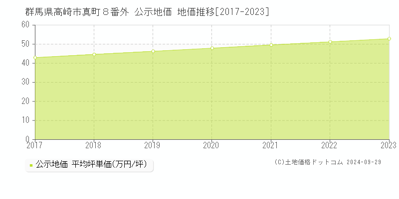 群馬県高崎市真町８番外 公示地価 地価推移[2017-2021]