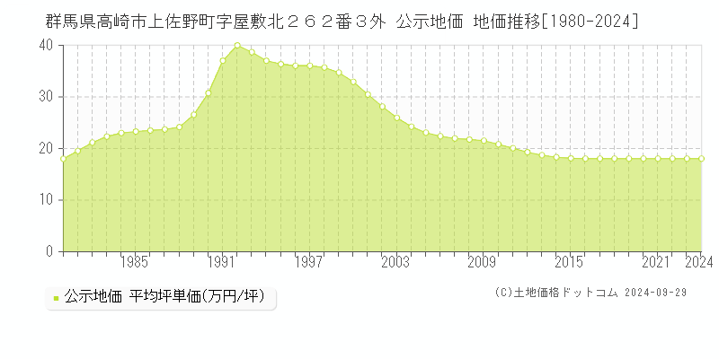 群馬県高崎市上佐野町字屋敷北２６２番３外 公示地価 地価推移[1980-2021]