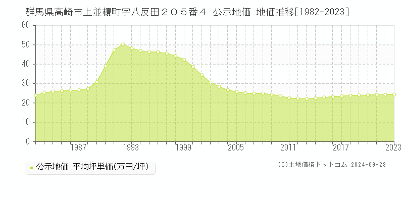 群馬県高崎市上並榎町字八反田２０５番４ 公示地価 地価推移[1982-2023]