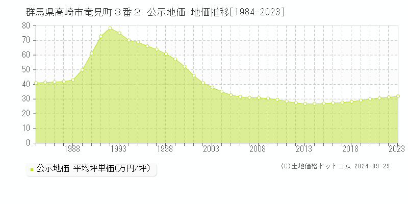 群馬県高崎市竜見町３番２ 公示地価 地価推移[1984-2023]