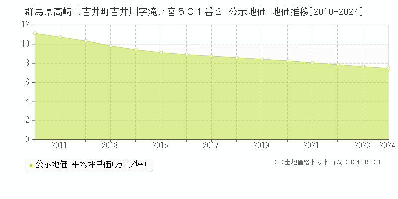 群馬県高崎市吉井町吉井川字滝ノ宮５０１番２ 公示地価 地価推移[2010-2023]