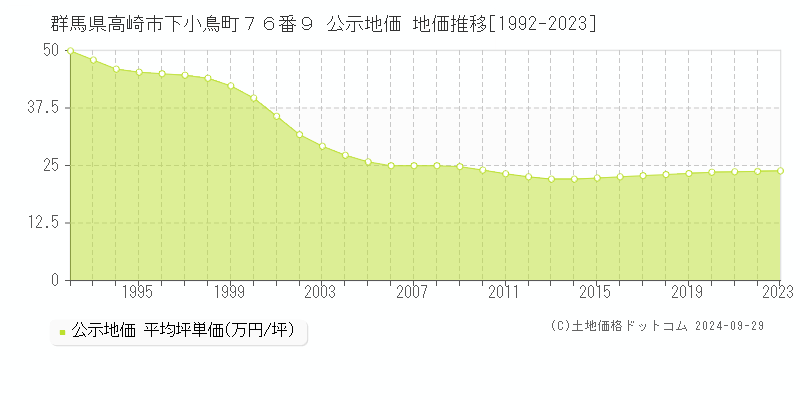 群馬県高崎市下小鳥町７６番９ 公示地価 地価推移[1992-2021]