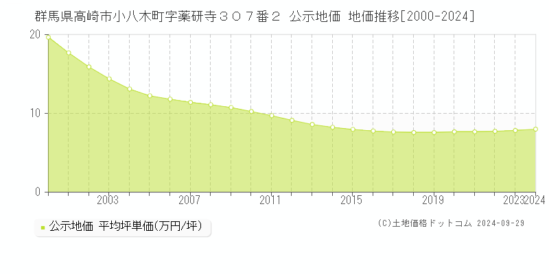 群馬県高崎市小八木町字薬研寺３０７番２ 公示地価 地価推移[2000-2023]