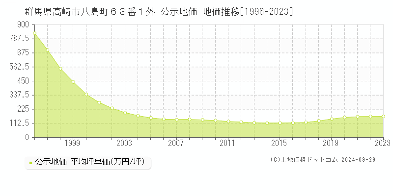 群馬県高崎市八島町６３番１外 公示地価 地価推移[1996-2022]