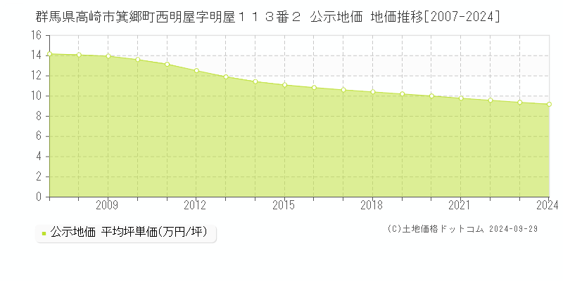 群馬県高崎市箕郷町西明屋字明屋１１３番２ 公示地価 地価推移[2007-2024]