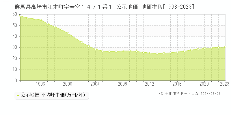 群馬県高崎市江木町字若宮１４７１番１ 公示地価 地価推移[1993-2021]