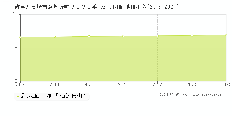 群馬県高崎市倉賀野町６３３５番 公示地価 地価推移[2018-2023]