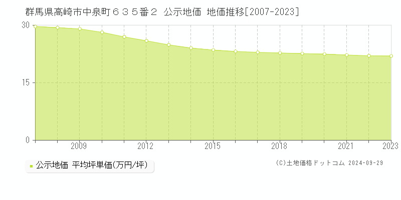 群馬県高崎市中泉町６３５番２ 公示地価 地価推移[2007-2021]