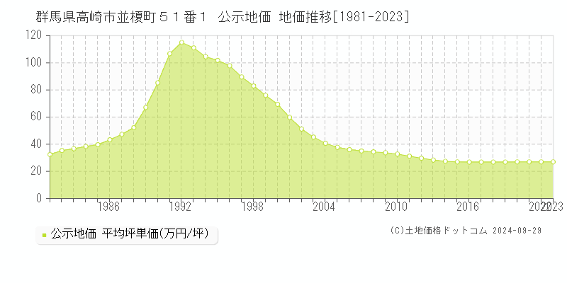 群馬県高崎市並榎町５１番１ 公示地価 地価推移[1981-2021]