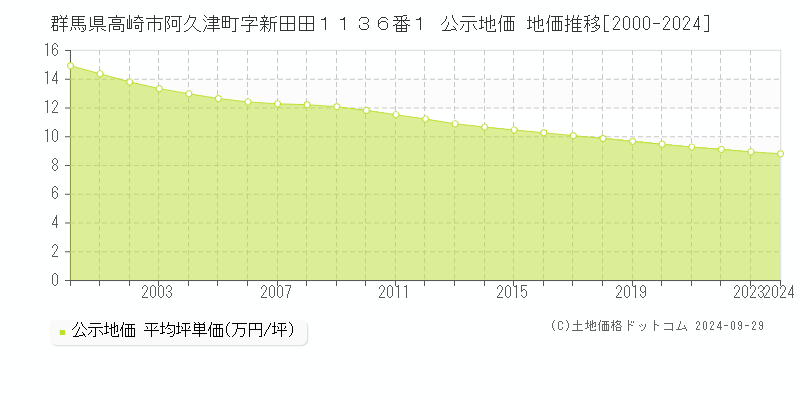 群馬県高崎市阿久津町字新田田１１３６番１ 公示地価 地価推移[2000-2024]