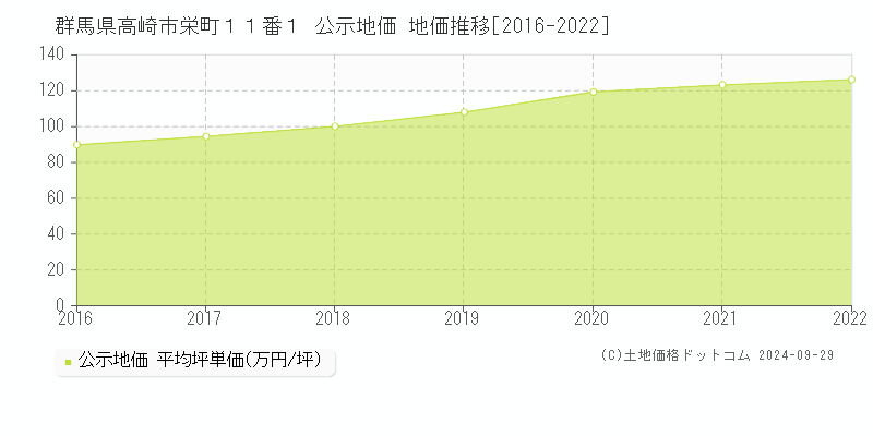 群馬県高崎市栄町１１番１ 公示地価 地価推移[2016-2021]