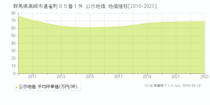 群馬県高崎市連雀町８５番１外 公示地価 地価推移[2010-2023]