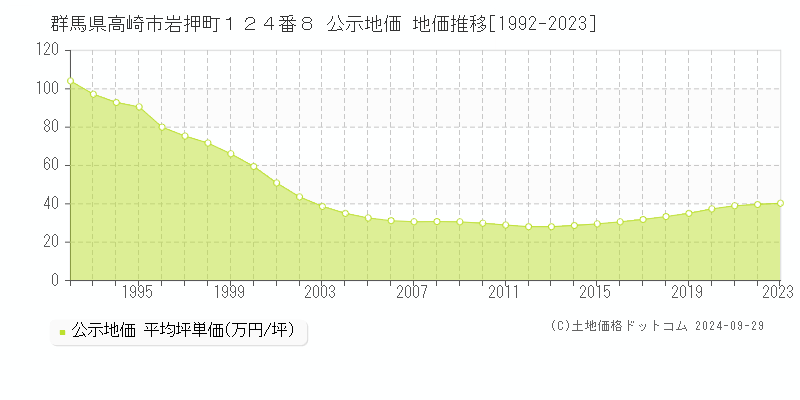 群馬県高崎市岩押町１２４番８ 公示地価 地価推移[1992-2022]