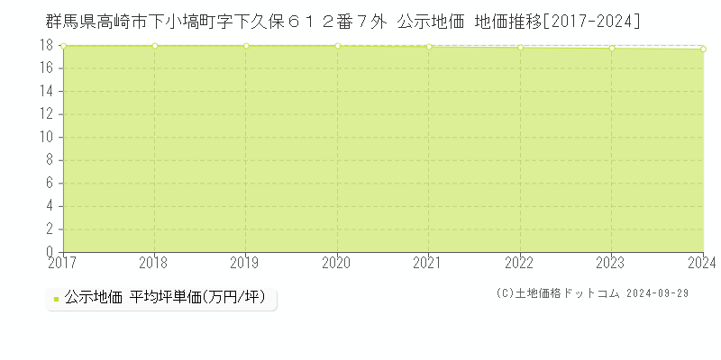 群馬県高崎市下小塙町字下久保６１２番７外 公示地価 地価推移[2017-2023]