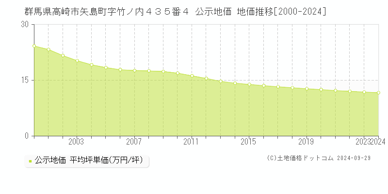 群馬県高崎市矢島町字竹ノ内４３５番４ 公示地価 地価推移[2000-2023]