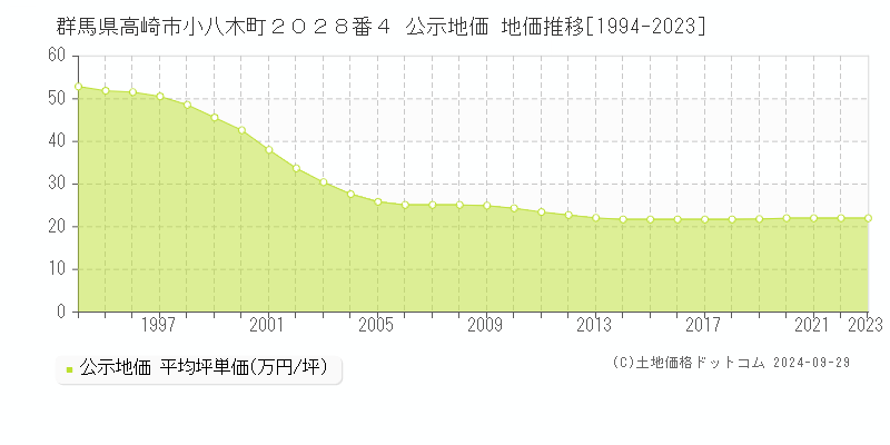 群馬県高崎市小八木町２０２８番４ 公示地価 地価推移[1994-2022]