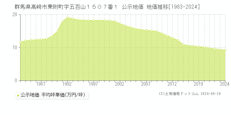 群馬県高崎市乗附町字五百山１５０７番１ 公示地価 地価推移[1983-2022]