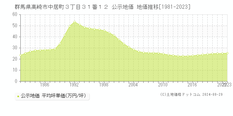 群馬県高崎市中居町３丁目３１番１２ 公示地価 地価推移[1981-2021]