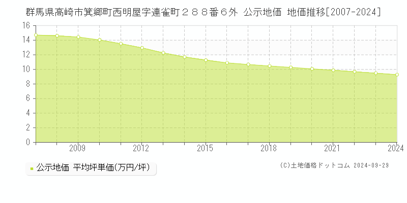 群馬県高崎市箕郷町西明屋字連雀町２８８番６外 公示地価 地価推移[2007-2021]