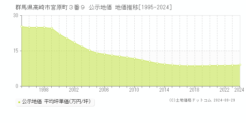 群馬県高崎市宮原町３番９ 公示地価 地価推移[1995-2022]