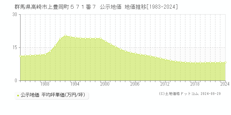 群馬県高崎市上豊岡町５７１番７ 公示地価 地価推移[1983-2022]