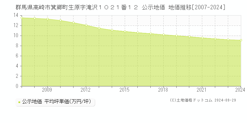 群馬県高崎市箕郷町生原字滝沢１０２１番１２ 公示地価 地価推移[2007-2022]