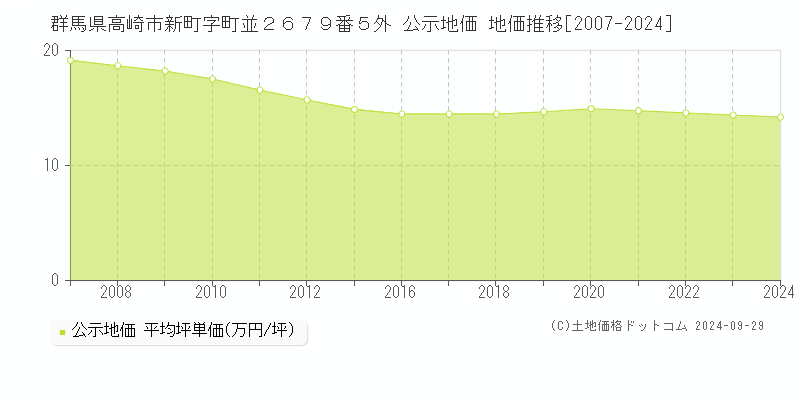 群馬県高崎市新町字町並２６７９番５外 公示地価 地価推移[2007-2021]