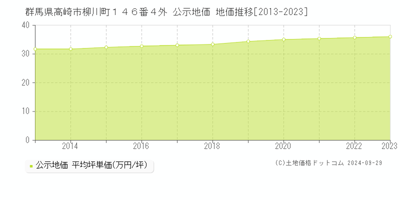 群馬県高崎市柳川町１４６番４外 公示地価 地価推移[2013-2022]