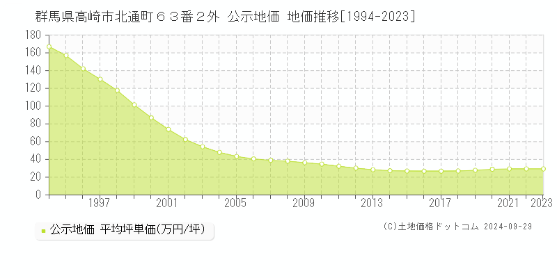 群馬県高崎市北通町６３番２外 公示地価 地価推移[1994-2023]