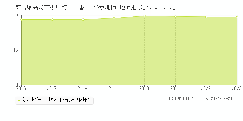 群馬県高崎市柳川町４３番１ 公示地価 地価推移[2016-2022]