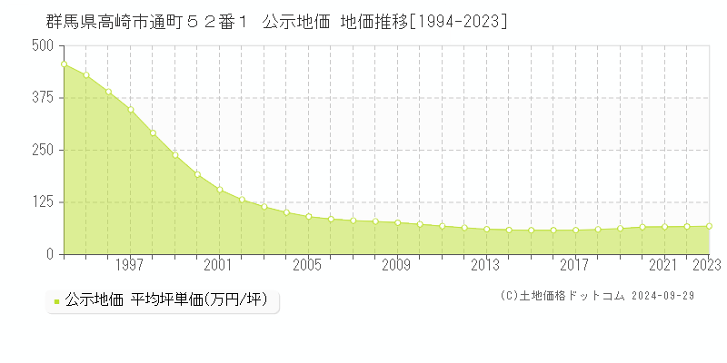 群馬県高崎市通町５２番１ 公示地価 地価推移[1994-2022]