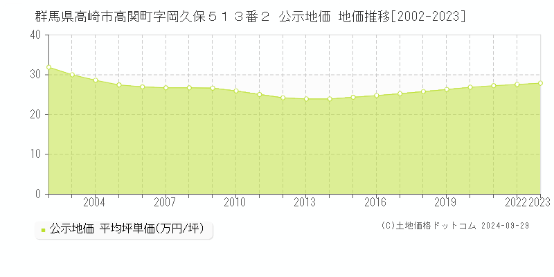 群馬県高崎市高関町字岡久保５１３番２ 公示地価 地価推移[2002-2021]