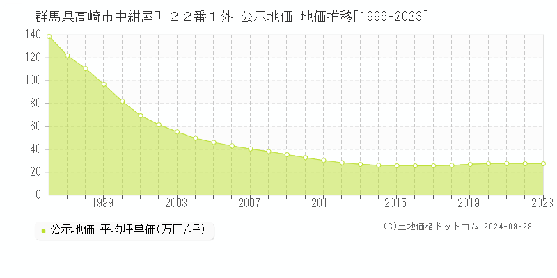 群馬県高崎市中紺屋町２２番１外 公示地価 地価推移[1996-2023]