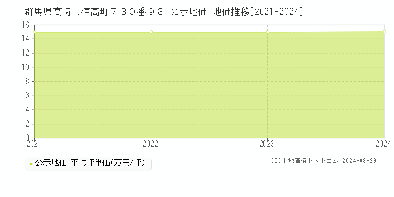 群馬県高崎市棟高町７３０番９３ 公示地価 地価推移[2021-2022]