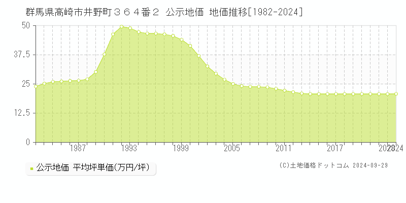 群馬県高崎市井野町３６４番２ 公示地価 地価推移[1982-2021]