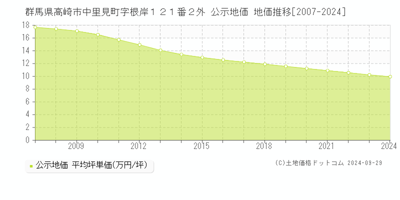 群馬県高崎市中里見町字根岸１２１番２外 公示地価 地価推移[2007-2023]