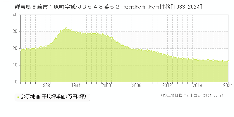 群馬県高崎市石原町字鶴辺３５４８番５３ 公示地価 地価推移[1983-2024]