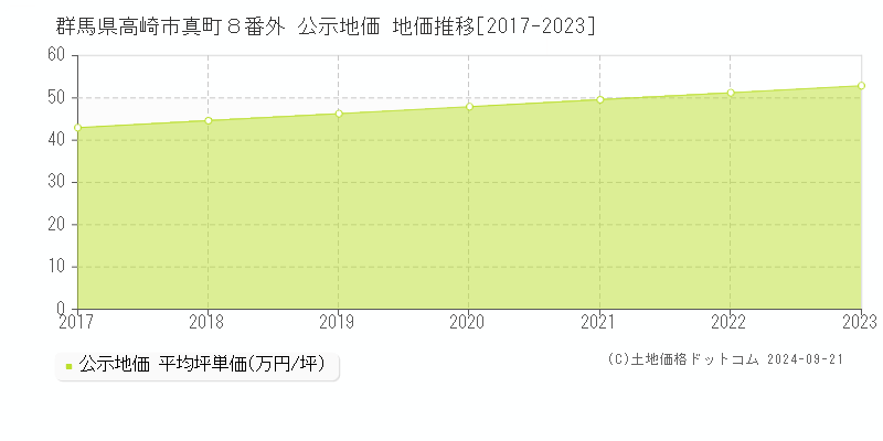 群馬県高崎市真町８番外 公示地価 地価推移[2017-2023]