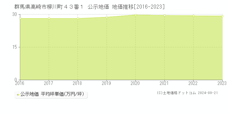 群馬県高崎市柳川町４３番１ 公示地価 地価推移[2016-2023]