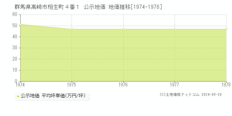 群馬県高崎市相生町４番１ 公示地価 地価推移[1974-1978]