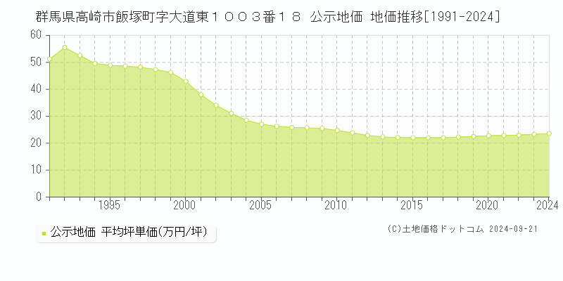 群馬県高崎市飯塚町字大道東１００３番１８ 公示地価 地価推移[1991-2024]