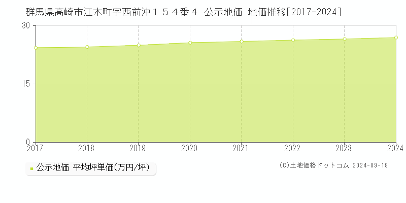 群馬県高崎市江木町字西前沖１５４番４ 公示地価 地価推移[2017-2024]