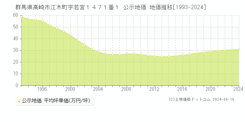 群馬県高崎市江木町字若宮１４７１番１ 公示地価 地価推移[1993-2024]