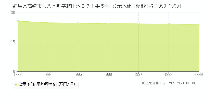 群馬県高崎市大八木町字箱田池８７１番５外 公示地価 地価推移[1993-1999]