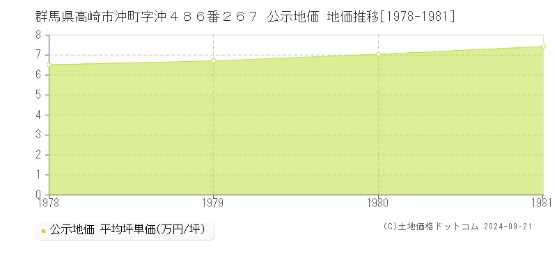 群馬県高崎市沖町字沖４８６番２６７ 公示地価 地価推移[1978-1981]