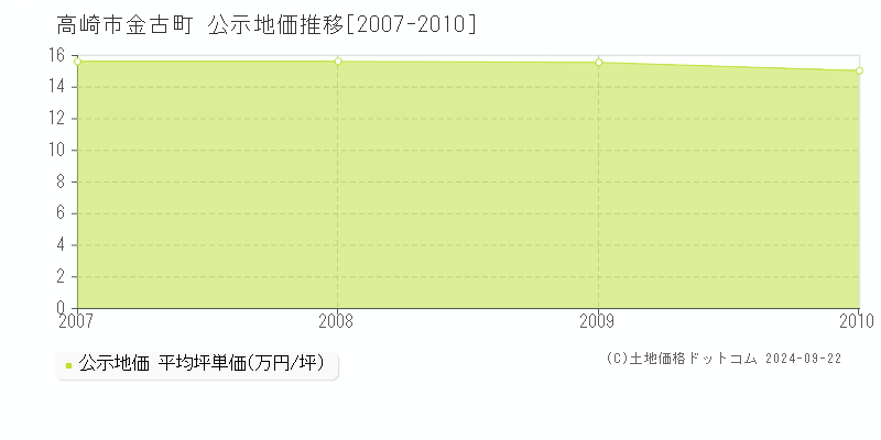 金古町(高崎市)の公示地価推移グラフ(坪単価)[2007-2010年]