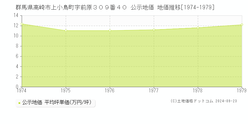 群馬県高崎市上小鳥町字前原３０９番４０ 公示地価 地価推移[1974-1979]