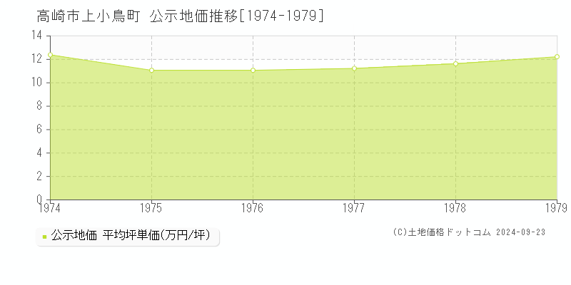 上小鳥町(高崎市)の公示地価推移グラフ(坪単価)[1974-1979年]