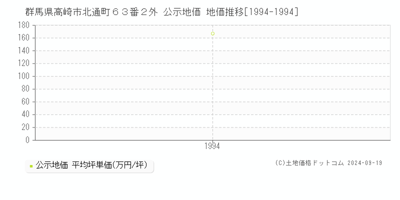 群馬県高崎市北通町６３番２外 公示地価 地価推移[1994-2024]