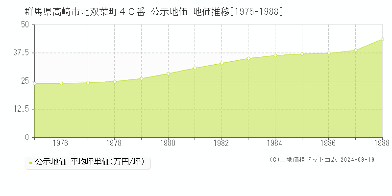 群馬県高崎市北双葉町４０番 公示地価 地価推移[1975-1988]